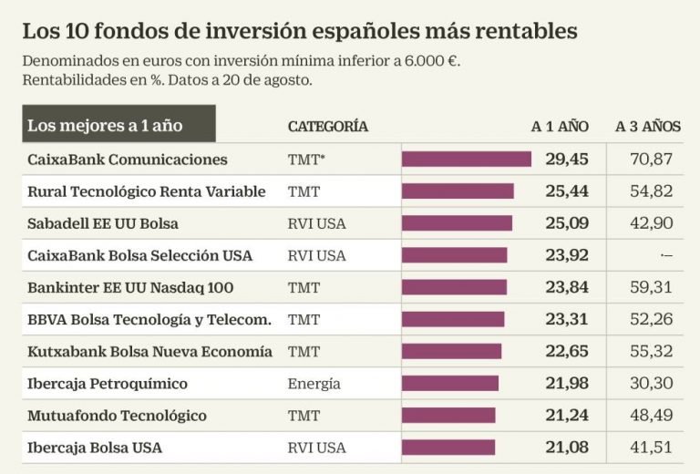 Fondos De Inversi N Tienes Que Saber Esto