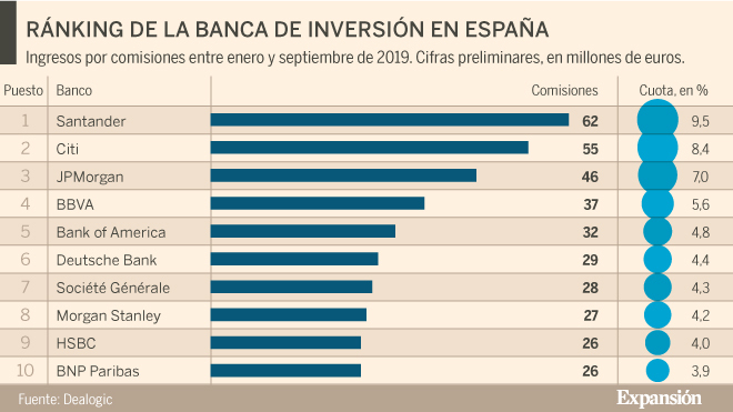bancos de inversión ránking españa