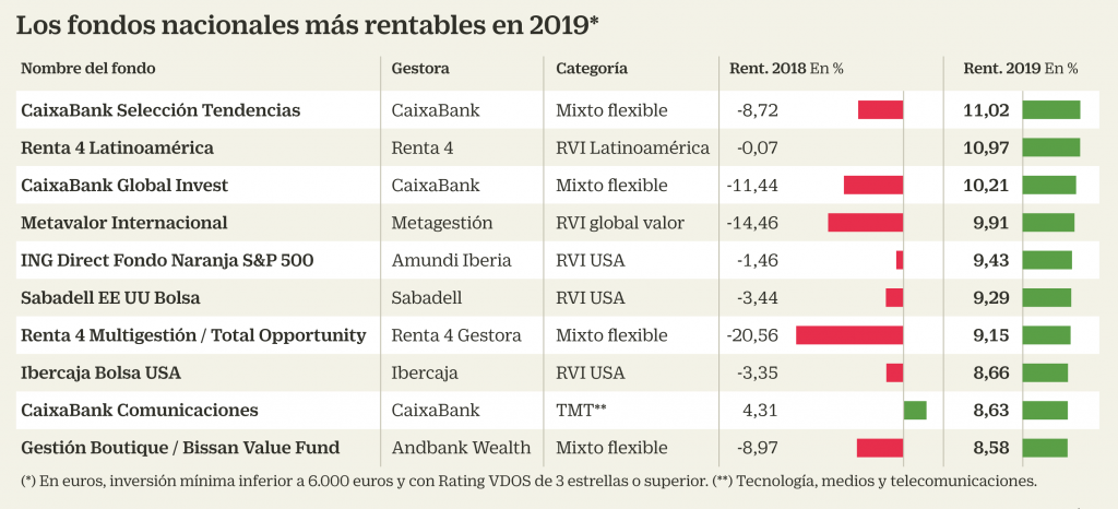 inversión caixabank fondos españoles rentables