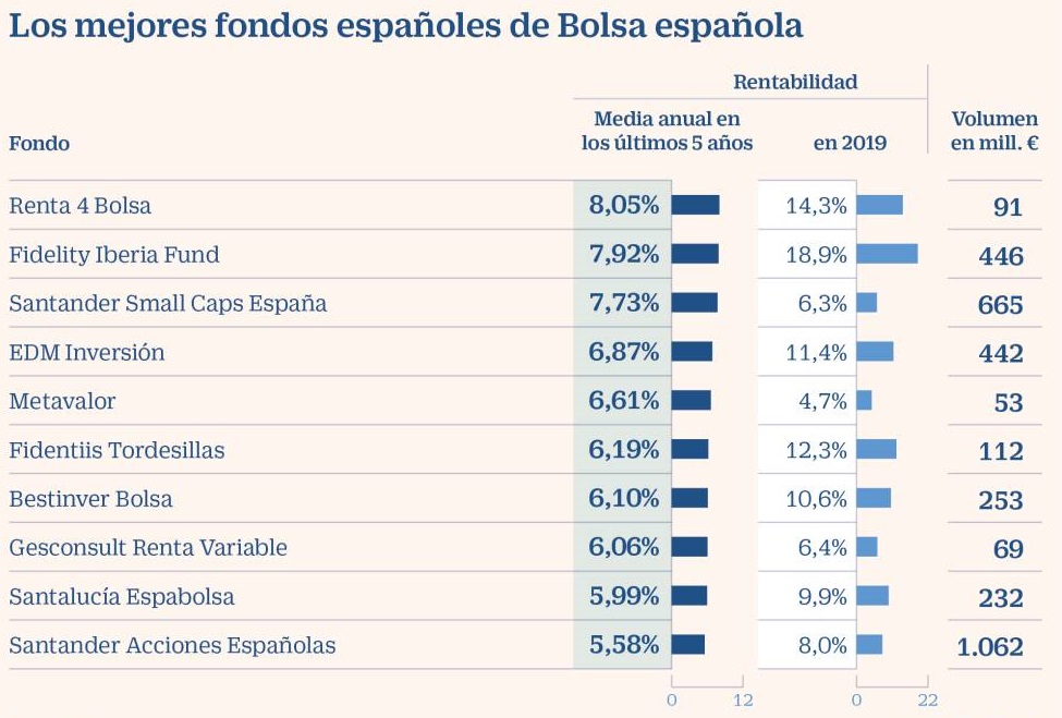 mejores fondos inversión bolsa española