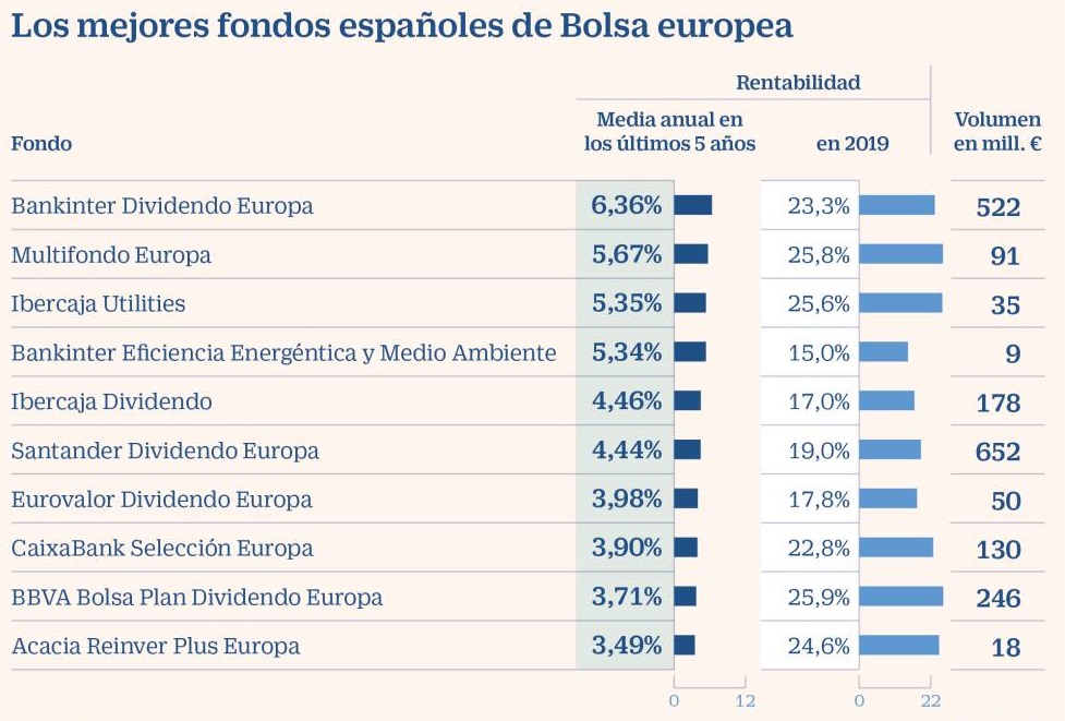 mejores fondos inversión españoles bolsa europea