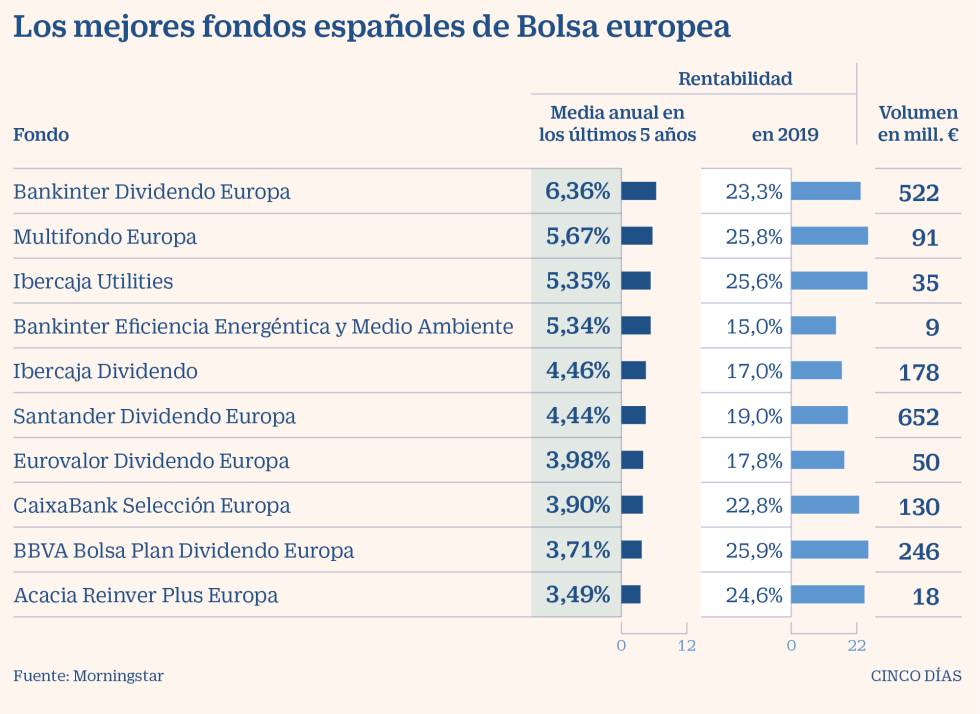 mejores fondos inversión españoles bolsa europea